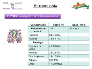 2ª ETAPA: Investigación psicométrica prospectiva
METODOLOGÍA
Característica Casos (%) Edad (años)
Población de
estudio
147 42  16.6
Hombres 68 (46.3%)
Mujeres 79 (53.7%)
Patología
Esguince de
tobillo
42 (28.6%)
Fractura 33 (22.4%)
Fascitis plantar 19 (12.9%)
Artrosis 9 (6.1%)
Otros 44 (29,93%)
 