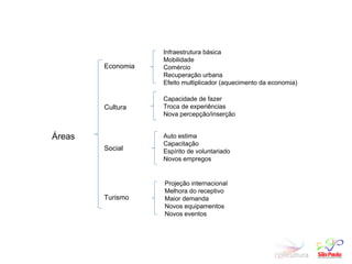 Áreas Economia Cultura Social Turismo Infraestrutura básica Mobilidade Comércio Recuperação urbana Efeito multiplicador (aquecimento da economia) Capacidade de fazer Troca de experiências Nova percepção/inserção  Auto estima Capacitação  Espírito de voluntariado Novos empregos Projeção internacional Melhora do receptivo Maior demanda Novos equipamentos Novos eventos 