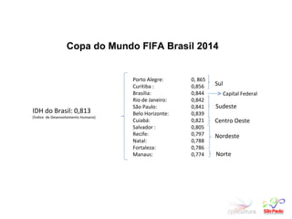 Copa do Mundo FIFA Brasil 2014 Capital Federal Porto Alegre:  0, 865 Curitiba :  0,856 Brasília: 0,844 Rio de Janeiro: 0,842 São Paulo:  0,841 Belo Horizonte:  0,839 Cuiabá:  0,821 Salvador :  0,805 Recife:  0,797 Natal: 0,788 Fortaleza:  0,786 Manaus:  0,774 IDH do Brasil: 0,813 (Índice  de Desenvolvimento Humano) Sul Nordeste Sudeste Centro Oeste Norte 