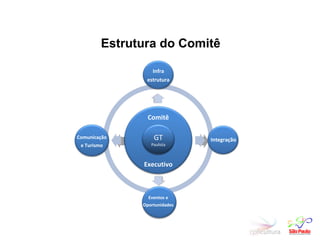 Estrutura do Comitê Comitê Executivo GT Paulista Infra estrutura Integração Eventos e Oportunidades Comunicação e Turismo 