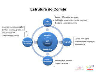 Estrutura do Comitê Estádio / CTs, saúde, tecnologia Mobilidade, saneamento, energia, segurança Zeladoria, acesso aos eventos Legado, instituições Sustentabilidade, legislação Acessibilidade Participação e parcerias Logística, Eventos  Imprensa, trade, capacitação Serviços ao turista, promoção Infos e dados, RP, Campanhas educativas Comitê Executivo GT Paulista Infra estrutura Integração Eventos e Oportunidades Comunicação e Turismo 