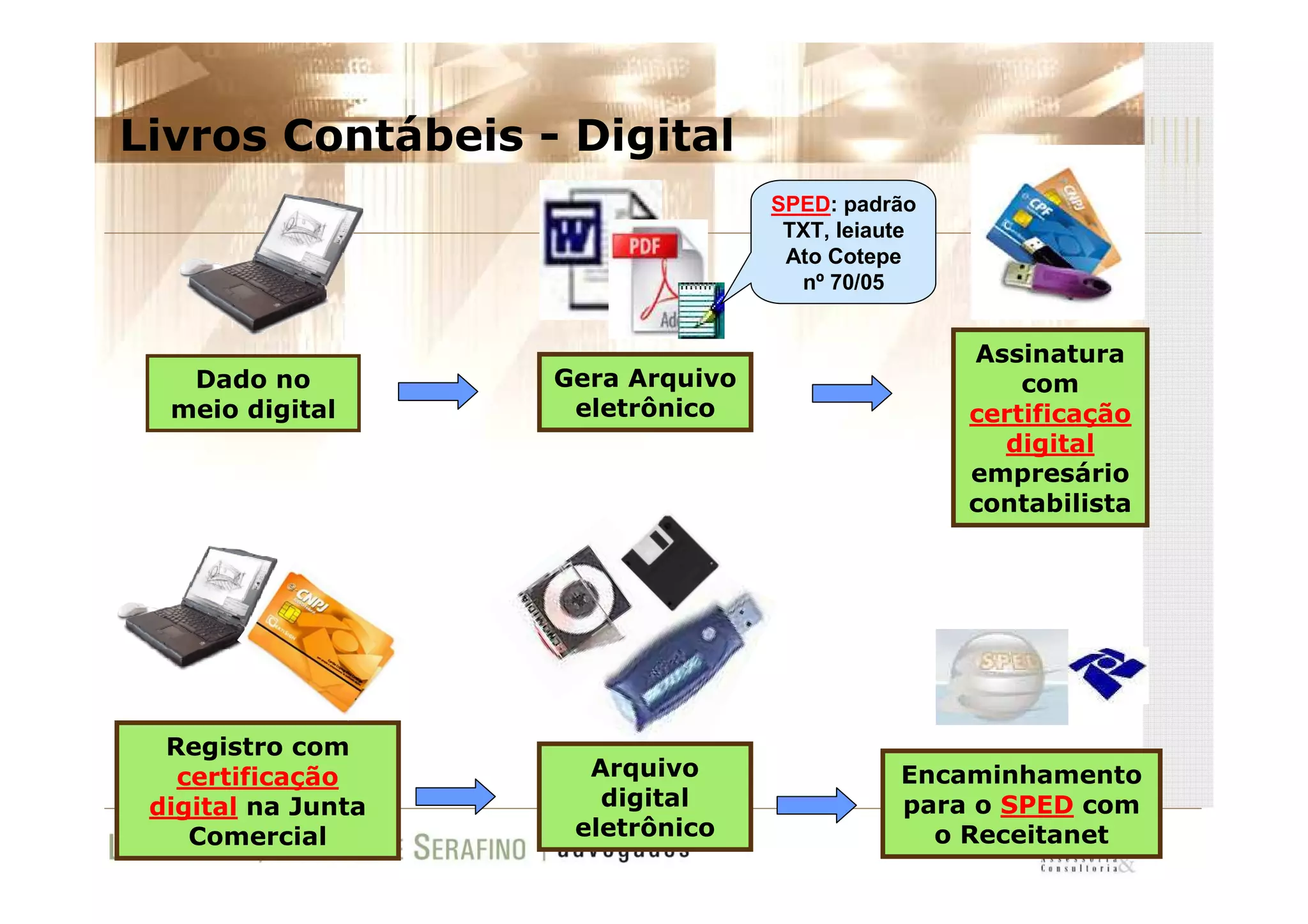 Apresentação FAAP SPED