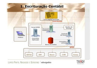 Apresentação FAAP SPED