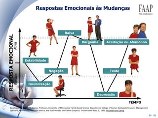 Estabilidade Aceitação ou Abandono Raiva Negação Imobilização Barganha Teste Depressão TEMPO Respostas Emocionais às Mudanças Developed by Sharon M. Danes, Professor, University of Minnesota, Family Social Science Department, College of Human Ecology & Resource Management Specialist, Minnesota Extension Service, and illustrated by Jim Kiehne Graphics.  From Kubler-Ross, E., 1969,  On Death and Dying . Ativa Passiva RESPOSTA EMOCIONAL 