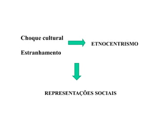 Choque cultural
Estranhamento
ETNOCENTRISMO
REPRESENTAÇÕES SOCIAIS
 