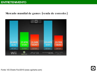Fonte: VG Chartz Fev/2010 (www.vgchartz.com) Mercado mundial de games (venda de consoles) ENTRETENIMENTO 
