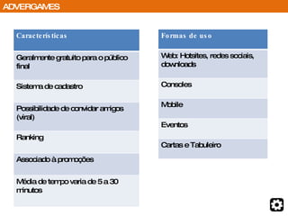ADVERGAMES Características Geralmente gratuito para o público final Sistema de cadastro Possibilidade de convidar amigos (viral) Ranking Associado à promoções Média de tempo varia de 5 a 30 minutos Formas de uso Web: Hotsites, redes sociais, downloads Consoles Mobile Eventos Cartas e Tabuleiro 