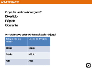 O que faz um bom Advergame?  Divertido Rápido Coerente A marca deve estar contextualizada no jogo!  ADVERGAMES Integração da marca Custo do Projeto Baixa Baixo Média Médio Alta Alto 