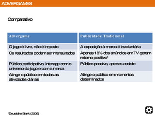 Comparativo *Deustche Bank (2006) ADVERGAMES Advergame O jogo é livre, não é imposto Os resultados podem ser mensurados Público participativo, interage com o universo do jogo e com a marca Atinge o público em todas as atividades diárias Publicidade Tradicional A exposição à marca é involuntária Apenas 18% dos anúncios em TV geram retorno positivo* Público passivo, apenas assiste Atinge o público em momentos determinados 