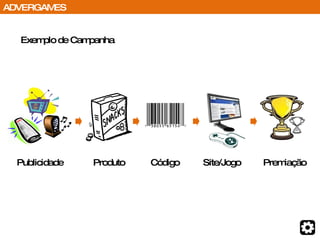 Exemplo de Campanha Publicidade Produto Código Site/Jogo Premiação ADVERGAMES 