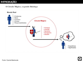 O Círculo Mágico, segundo Huizinga Fonte: Vicente Mastrocola INTRODUÇÃO Mundo Real •  Problemas •  Medo •  Incerteza •  Dívidas •  Responsabilidades •  Fantasia •  Imersão •  Narrativa •  Escapismo •  Desafio Círculo Mágico •  Experiência •  Significados 