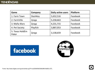 Fonte: http://www.sfgate.com/cgi-bin/article.cgi?f=/c/a/2009/08/03/BUMN1926DU.DTL TENDÊNCIAS Game Company Daily active users Platform 1. Farm Town SlashKey 5,652,516 Facebook 2. FarmVille Zynga 5,258,663 Facebook 3. Mafia Wars Zynga 4,231,715 Facebook 4. Pet Society Playfish 3,887,053 Facebook 5. Texas HoldEm Poker Zynga 3,138,659 Facebook 