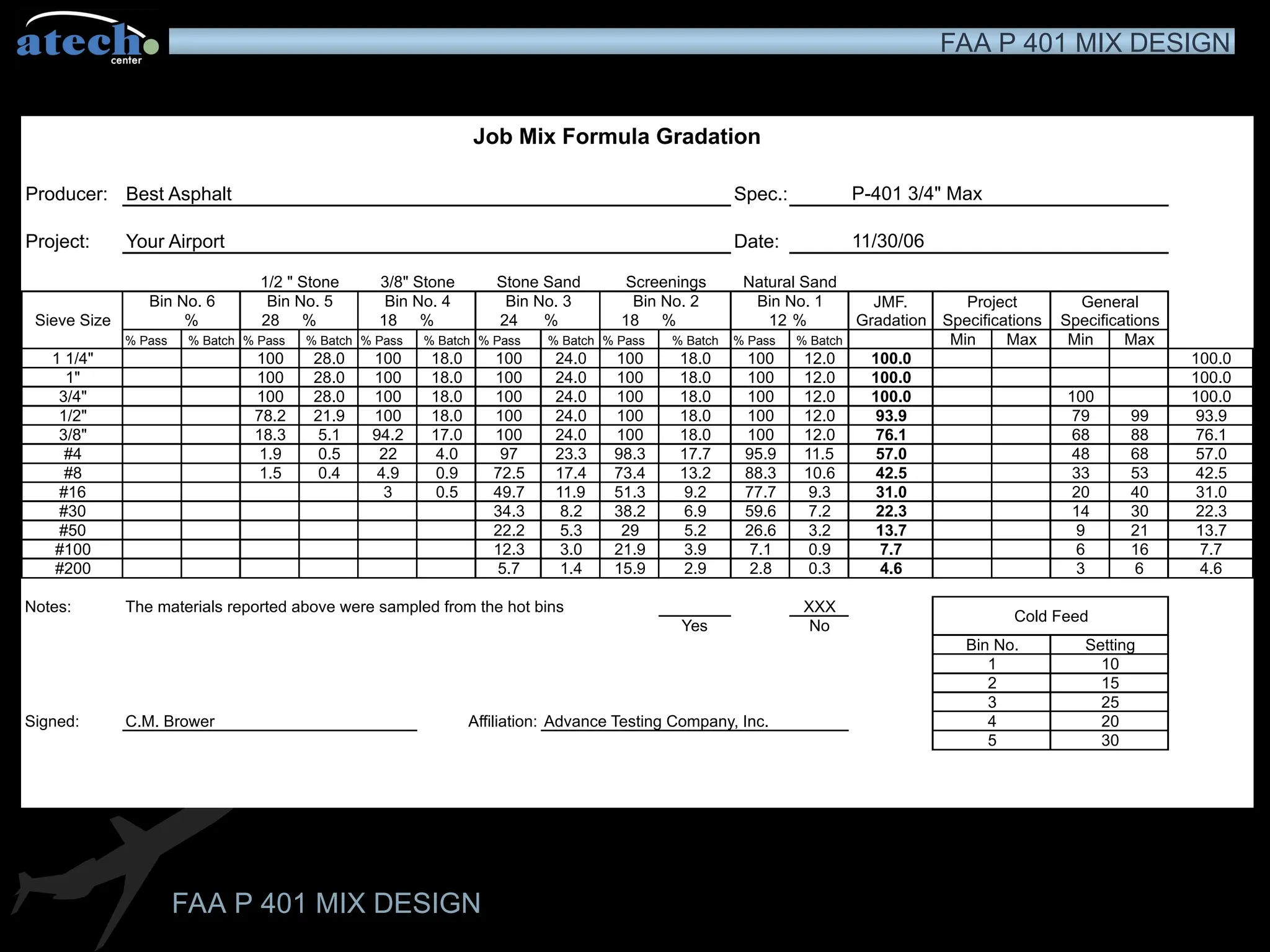 FAA P 401 MIX DESIGN
FAA P 401 MIX DESIGN
Producer: Best Asphalt Spec.:
Project: Your Airport Date:
% 28 % 18 % 24 % 18 % 12 %
% Pass % Batch % Pass % Batch % Pass % Batch % Pass % Batch % Pass % Batch % Pass % Batch Min Max Min Max
1 1/4" 100 28.0 100 18.0 100 24.0 100 18.0 100 12.0 100.0 100.0
1" 100 28.0 100 18.0 100 24.0 100 18.0 100 12.0 100.0 100.0
3/4" 100 28.0 100 18.0 100 24.0 100 18.0 100 12.0 100.0 100 100.0
1/2" 78.2 21.9 100 18.0 100 24.0 100 18.0 100 12.0 93.9 79 99 93.9
3/8" 18.3 5.1 94.2 17.0 100 24.0 100 18.0 100 12.0 76.1 68 88 76.1
#4 1.9 0.5 22 4.0 97 23.3 98.3 17.7 95.9 11.5 57.0 48 68 57.0
#8 1.5 0.4 4.9 0.9 72.5 17.4 73.4 13.2 88.3 10.6 42.5 33 53 42.5
#16 3 0.5 49.7 11.9 51.3 9.2 77.7 9.3 31.0 20 40 31.0
#30 34.3 8.2 38.2 6.9 59.6 7.2 22.3 14 30 22.3
#50 22.2 5.3 29 5.2 26.6 3.2 13.7 9 21 13.7
#100 12.3 3.0 21.9 3.9 7.1 0.9 7.7 6 16 7.7
#200 5.7 1.4 15.9 2.9 2.8 0.3 4.6 3 6 4.6
Notes: The materials reported above were sampled from the hot bins XXX
Yes No
Signed: C.M. Brower Affiliation: Advance Testing Company, Inc.
5 30
Cold Feed
20
25
15
10
1
2
3
Job Mix Formula Gradation
Bin No. Setting
Project
Specifications
General
Specifications
11/30/06
P-401 3/4" Max
Natural Sand
Screenings
1/2 " Stone
Sieve Size
Bin No. 6 Bin No. 5
4
Stone Sand
3/8" Stone
JMF.
Gradation
Bin No. 4 Bin No. 3 Bin No. 2 Bin No. 1
 