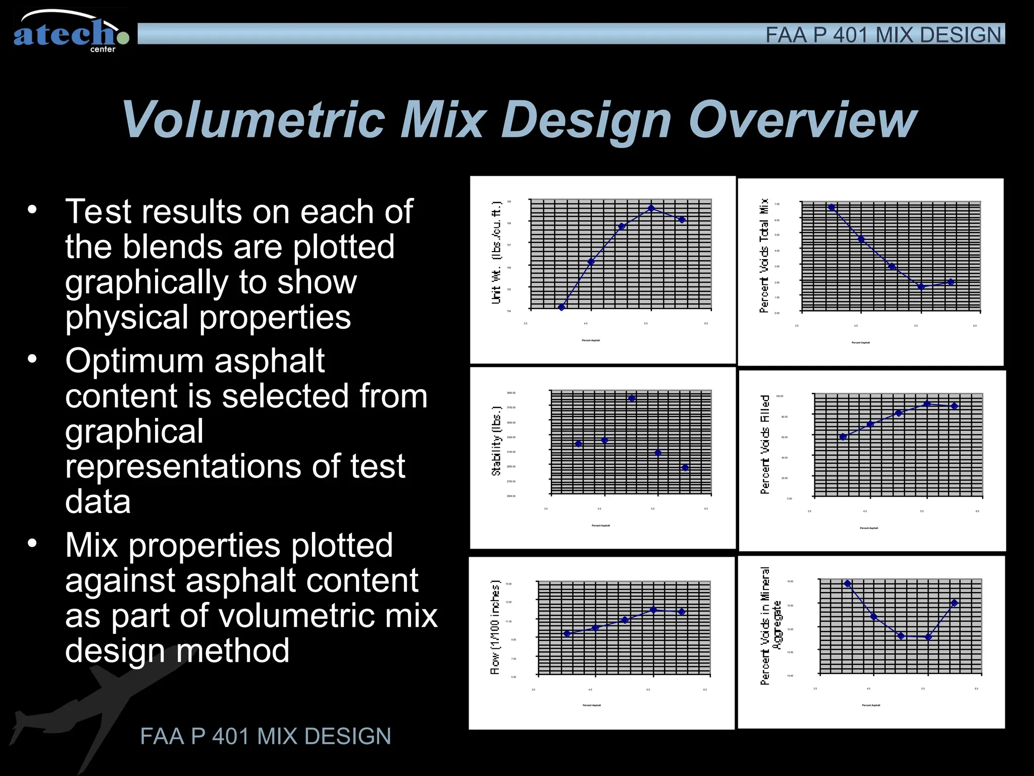 FAA P 401 MIX DESIGN
FAA P 401 MIX DESIGN
Volumetric Mix Design Overview
• Test results on each of
the blends are plotted
graphically to show
physical properties
• Optimum asphalt
content is selected from
graphical
representations of test
data
• Mix properties plotted
against asphalt content
as part of volumetric mix
design method
154
155
156
157
158
159
3.5 4.5 5.5 6.5
Percent Asphalt
0.00
1.00
2.00
3.00
4.00
5.00
6.00
7.00
3.5 4.5 5.5 6.5
Percent Asphalt
2500.00
2700.00
2900.00
3100.00
3300.00
3500.00
3700.00
3900.00
3.5 4.5 5.5 6.5
Percent Asphalt
0.00
20.00
40.00
60.00
80.00
100.00
3.5 4.5 5.5 6.5
Percent Asphalt
5.00
7.00
9.00
11.00
13.00
15.00
3.5 4.5 5.5 6.5
Percent Asphalt
14.00
14.50
15.00
15.50
16.00
3.5 4.5 5.5 6.5
Percent Asphalt
 