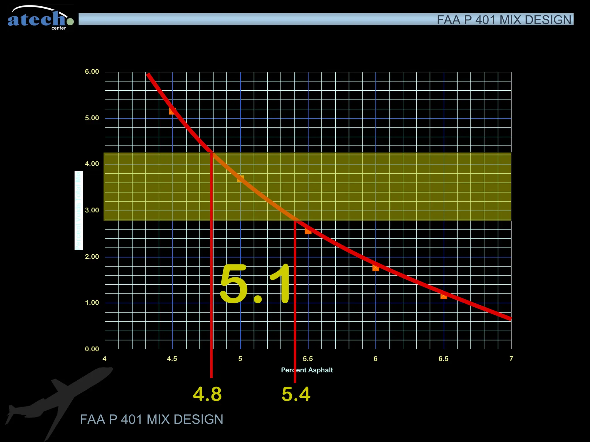 FAA P 401 MIX DESIGN
FAA P 401 MIX DESIGN
0.00
1.00
2.00
3.00
4.00
5.00
6.00
4 4.5 5 5.5 6 6.5 7
Percent Asphalt
Percent Voids Total Mix
4.8 5.4
5.1
 