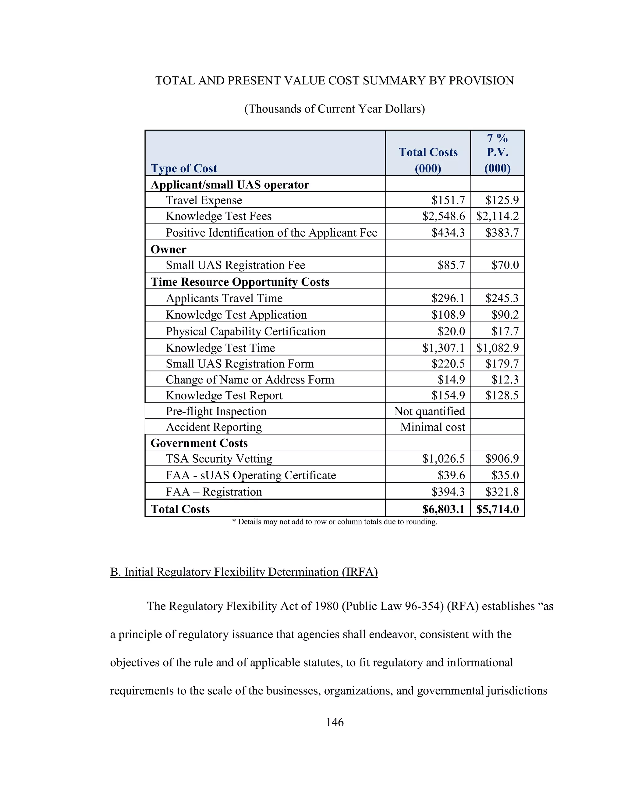 146
TOTAL AND PRESENT VALUE COST SUMMARY BY PROVISION
(Thousands of Current Year Dollars)
Total Costs
7 %
P.V.
Type of Cost (000) (000)
Applicant/small UAS operator
Travel Expense $151.7 $125.9
Knowledge Test Fees $2,548.6 $2,114.2
Positive Identification of the Applicant Fee $434.3 $383.7
Owner
Small UAS Registration Fee $85.7 $70.0
Time Resource Opportunity Costs
Applicants Travel Time $296.1 $245.3
Knowledge Test Application $108.9 $90.2
Physical Capability Certification $20.0 $17.7
Knowledge Test Time $1,307.1 $1,082.9
Small UAS Registration Form $220.5 $179.7
Change of Name or Address Form $14.9 $12.3
Knowledge Test Report $154.9 $128.5
Pre-flight Inspection Not quantified
Accident Reporting Minimal cost
Government Costs
TSA Security Vetting $1,026.5 $906.9
FAA - sUAS Operating Certificate $39.6 $35.0
FAA – Registration $394.3 $321.8
Total Costs $6,803.1 $5,714.0
* Details may not add to row or column totals due to rounding.
B. Initial Regulatory Flexibility Determination (IRFA)
The Regulatory Flexibility Act of 1980 (Public Law 96-354) (RFA) establishes “as
a principle of regulatory issuance that agencies shall endeavor, consistent with the
objectives of the rule and of applicable statutes, to fit regulatory and informational
requirements to the scale of the businesses, organizations, and governmental jurisdictions
 