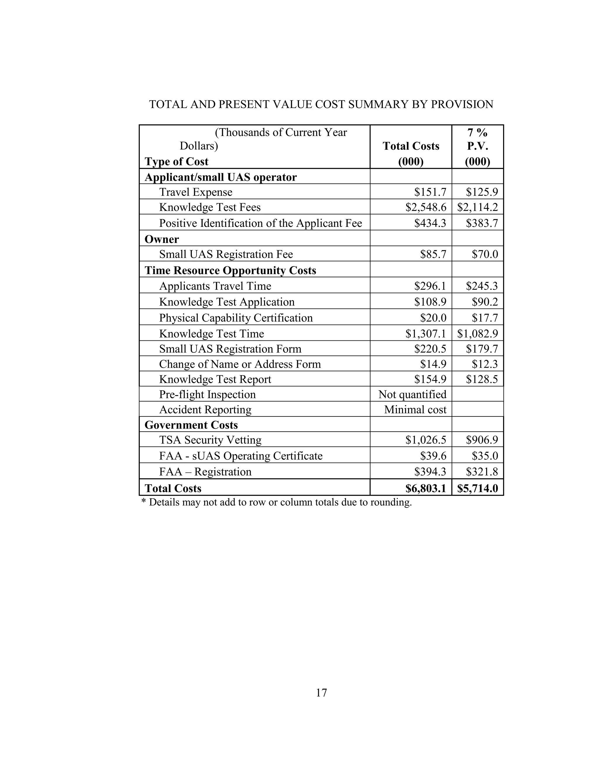 17
TOTAL AND PRESENT VALUE COST SUMMARY BY PROVISION
(Thousands of Current Year
Dollars) Total Costs
7 %
P.V.
Type of Cost (000) (000)
Applicant/small UAS operator
Travel Expense $151.7 $125.9
Knowledge Test Fees $2,548.6 $2,114.2
Positive Identification of the Applicant Fee $434.3 $383.7
Owner
Small UAS Registration Fee $85.7 $70.0
Time Resource Opportunity Costs
Applicants Travel Time $296.1 $245.3
Knowledge Test Application $108.9 $90.2
Physical Capability Certification $20.0 $17.7
Knowledge Test Time $1,307.1 $1,082.9
Small UAS Registration Form $220.5 $179.7
Change of Name or Address Form $14.9 $12.3
Knowledge Test Report $154.9 $128.5
Pre-flight Inspection Not quantified
Accident Reporting Minimal cost
Government Costs
TSA Security Vetting $1,026.5 $906.9
FAA - sUAS Operating Certificate $39.6 $35.0
FAA – Registration $394.3 $321.8
Total Costs $6,803.1 $5,714.0
* Details may not add to row or column totals due to rounding.
 