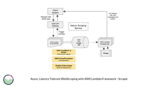 Async, Latency Tolerant WebScraping with AWS Lambda Framework - Scrapie
Request with
JSON spec
AWS API
Gateway
Trigger
Lambda
AWS
SNS
scrape
-job
AWS Lambda
ScraperNotifier
Client
System
AWS Lambda
ScraperJob
Hit Callback
URL with
messageid and
content.
AWS CloudWatch &
Rollbar
(Monitoring & Logging)
AWS CloudFormation
(Orchestration)
Gradle & Serverless
(Build & Deployment)
Helium Scraping
Service
Proxy
 