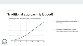 Traditional approach: is it good?
● As number of locations increases requests are
increasing.
● Simple Web scraping problem suddenly
becomes distributed computing nightmare.
 