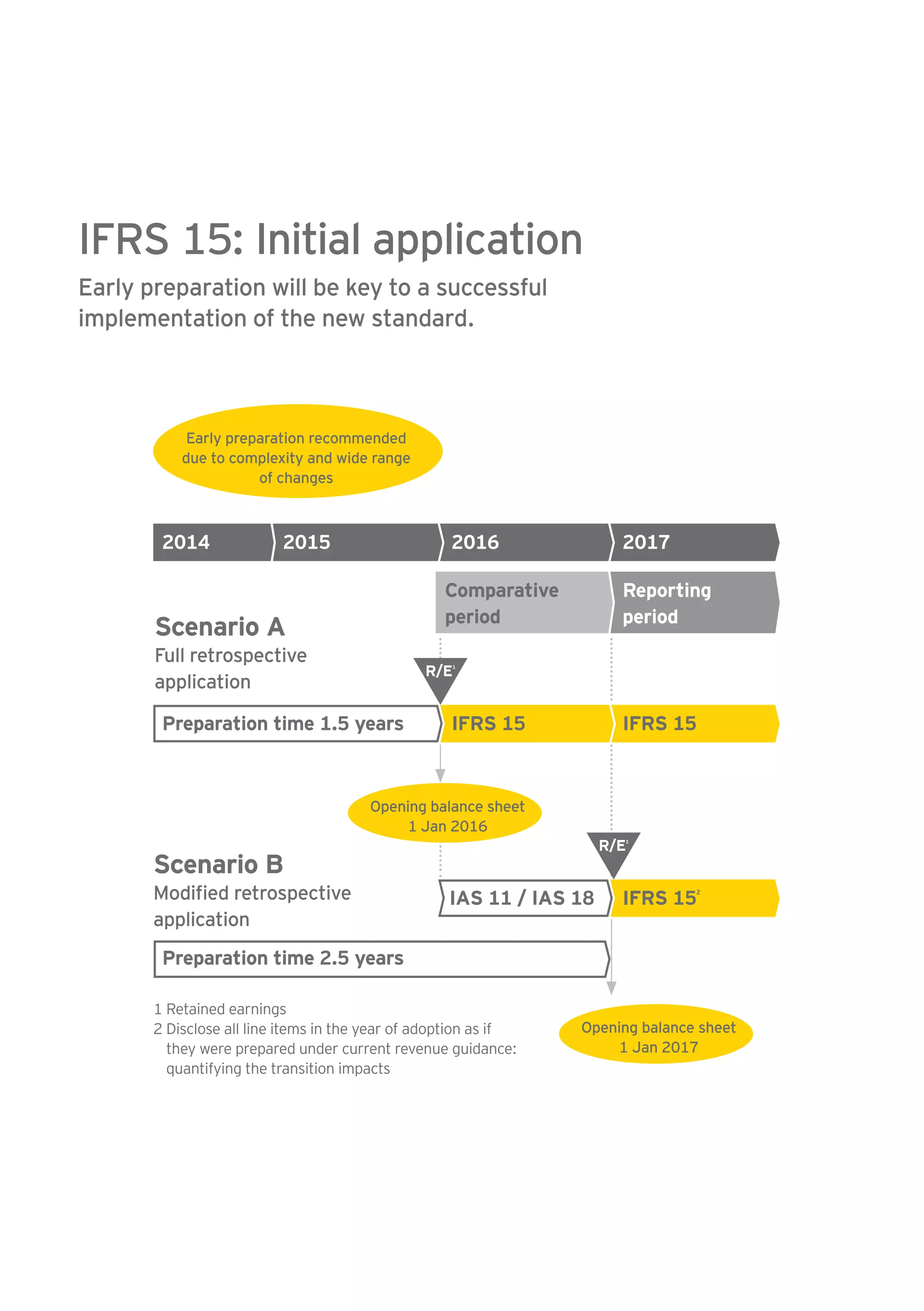 IFRS 15: Initial application 
Early preparation will be key to a successful 
implementation of the new standard. 
Early preparation recommended 
due to complexity and wide range 
of changes 
2014 2015 2016 
Comparative 
period 
IFRS 15 
Scenario A 
Full retrospective 
application 
Scenario B 
Modified retrospective 
application 
Opening balance sheet 
1 Retained earnings 
2 Disclose all line items in the year of adoption as if 
they were prepared under current revenue guidance: 
quantifying the transition impacts 
2017 
Reporting 
period 
IFRS 15 
IFRS 152 
Preparation time 1.5 years 
IAS 11 / IAS 18 
Preparation time 2.5 years 
1 Jan 2016 
Opening balance sheet 
1 Jan 2017 
R/E1 
R/E1 
 