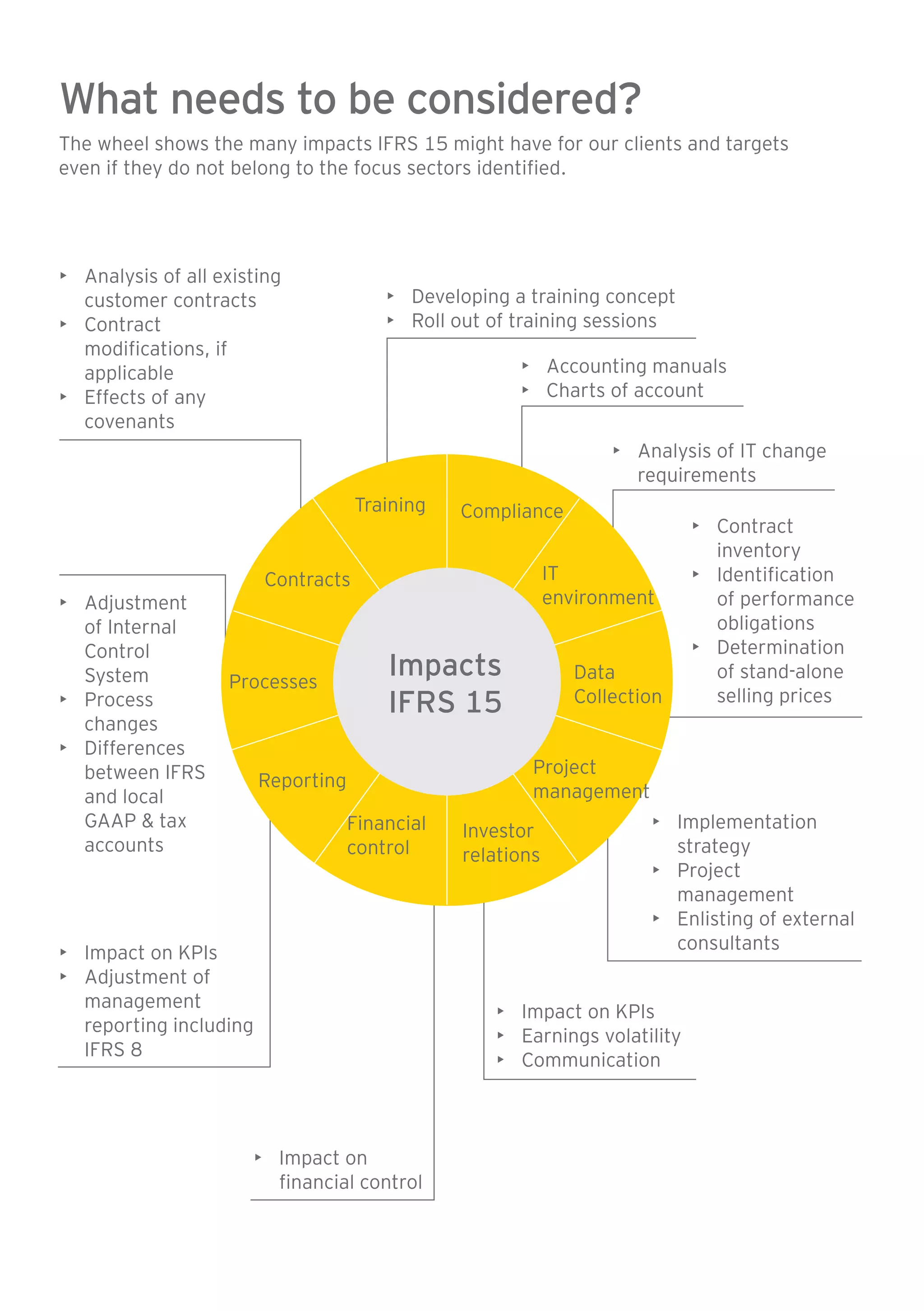What needs to be considered? 
The wheel shows the many impacts IFRS 15 might have for our clients and targets 
even if they do not belong to the focus sectors identified. 
• Developing a training concept 
• Roll out of training sessions 
• Accounting manuals 
• Charts of account 
• Analysis of IT change 
requirements 
• Contract 
inventory 
• Identification 
of performance 
obligations 
• Determination 
of stand-alone 
selling prices 
• Analysis of all existing 
customer contracts 
• Contract 
modifications, if 
applicable 
• Effects of any 
covenants 
• Adjustment 
of Internal 
Control 
System 
• Process 
changes 
• Differences 
between IFRS 
and local 
GAAP & tax 
accounts 
Contracts 
Processes 
• Impact on KPIs 
• Adjustment of 
management 
reporting including 
IFRS 8 
Training Compliance 
• Impact on 
financial control 
IT 
environment 
Data 
Collection 
• Implementation 
strategy 
• Project 
management 
• Enlisting of external 
consultants 
Project 
management 
Investor 
relations 
• Impact on KPIs 
• Earnings volatility 
• Communication 
Financial 
control 
Reporting 
Impacts 
IFRS 15 
 