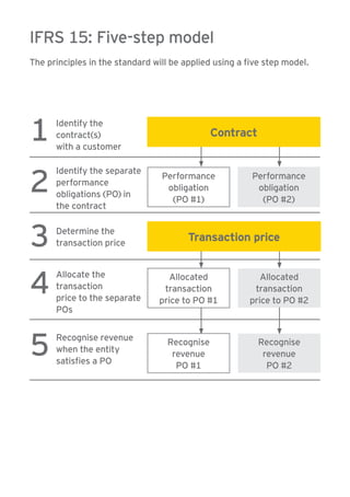IFRS 15: Five-step model 
The principles in the standard will be applied using a five step model. 
1 
2 
3 
4 
5 
Contract 
Performance 
obligation 
(PO #1) 
Transaction price 
Allocated 
transaction 
price to PO #1 
Recognise 
revenue 
PO #1 
Performance 
obligation 
(PO #2) 
Allocated 
transaction 
price to PO #2 
Recognise 
revenue 
PO #2 
Identify the 
contract(s) 
with a customer 
Identify the separate 
performance 
obligations (PO) in 
the contract 
Determine the 
transaction price 
Allocate the 
transaction 
price to the separate 
POs 
Recognise revenue 
when the entity 
satisfies a PO 
 