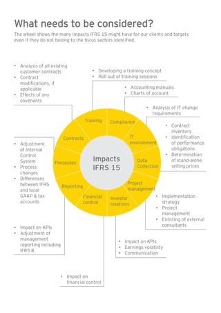 What needs to be considered? 
The wheel shows the many impacts IFRS 15 might have for our clients and targets 
even if they do not belong to the focus sectors identified. 
• Developing a training concept 
• Roll out of training sessions 
• Accounting manuals 
• Charts of account 
• Analysis of IT change 
requirements 
• Contract 
inventory 
• Identification 
of performance 
obligations 
• Determination 
of stand-alone 
selling prices 
• Analysis of all existing 
customer contracts 
• Contract 
modifications, if 
applicable 
• Effects of any 
covenants 
• Adjustment 
of Internal 
Control 
System 
• Process 
changes 
• Differences 
between IFRS 
and local 
GAAP & tax 
accounts 
Contracts 
Processes 
• Impact on KPIs 
• Adjustment of 
management 
reporting including 
IFRS 8 
Training Compliance 
• Impact on 
financial control 
IT 
environment 
Data 
Collection 
• Implementation 
strategy 
• Project 
management 
• Enlisting of external 
consultants 
Project 
management 
Investor 
relations 
• Impact on KPIs 
• Earnings volatility 
• Communication 
Financial 
control 
Reporting 
Impacts 
IFRS 15 
 