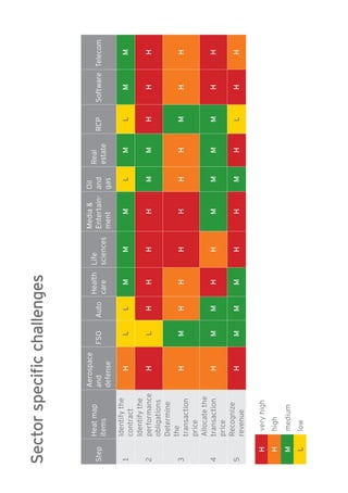 Sector specific challenges 
Step Heat map 
items 
Aerospace 
and 
defense 
FSO Auto Health 
care 
Life 
sciences 
Media & 
Entertain-ment 
Oil 
and 
gas 
Real 
estate RCP Software Telecom 
1 Identify the 
contract H L L M M M L M L M M 
2 
Identify the 
performance 
obligations 
H L H H H H M M H H H 
3 
Determine 
the 
transaction 
price 
H M H H H H H H M H H 
4 
Allocate the 
transaction 
price 
H M M H H M M M M H H 
5 Recognize 
revenue H M M M H H M H L H H 
H very high 
H high 
M medium 
L low 
 