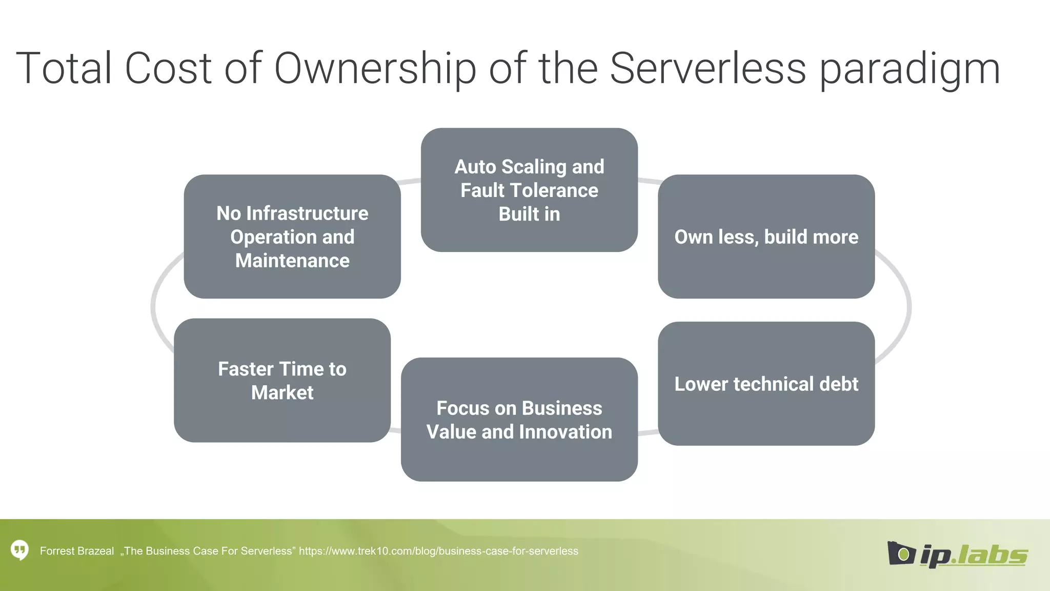 Total Cost of Ownership of the Serverless paradigm
No Infrastructure
Operation and
Maintenance
Auto Scaling and
Fault Tolerance
Built in
Own less, build more
Lower technical debt
Faster Time to
Market
Forrest Brazeal „The Business Case For Serverless” https://www.trek10.com/blog/business-case-for-serverless
Focus on Business
Value and Innovation
 