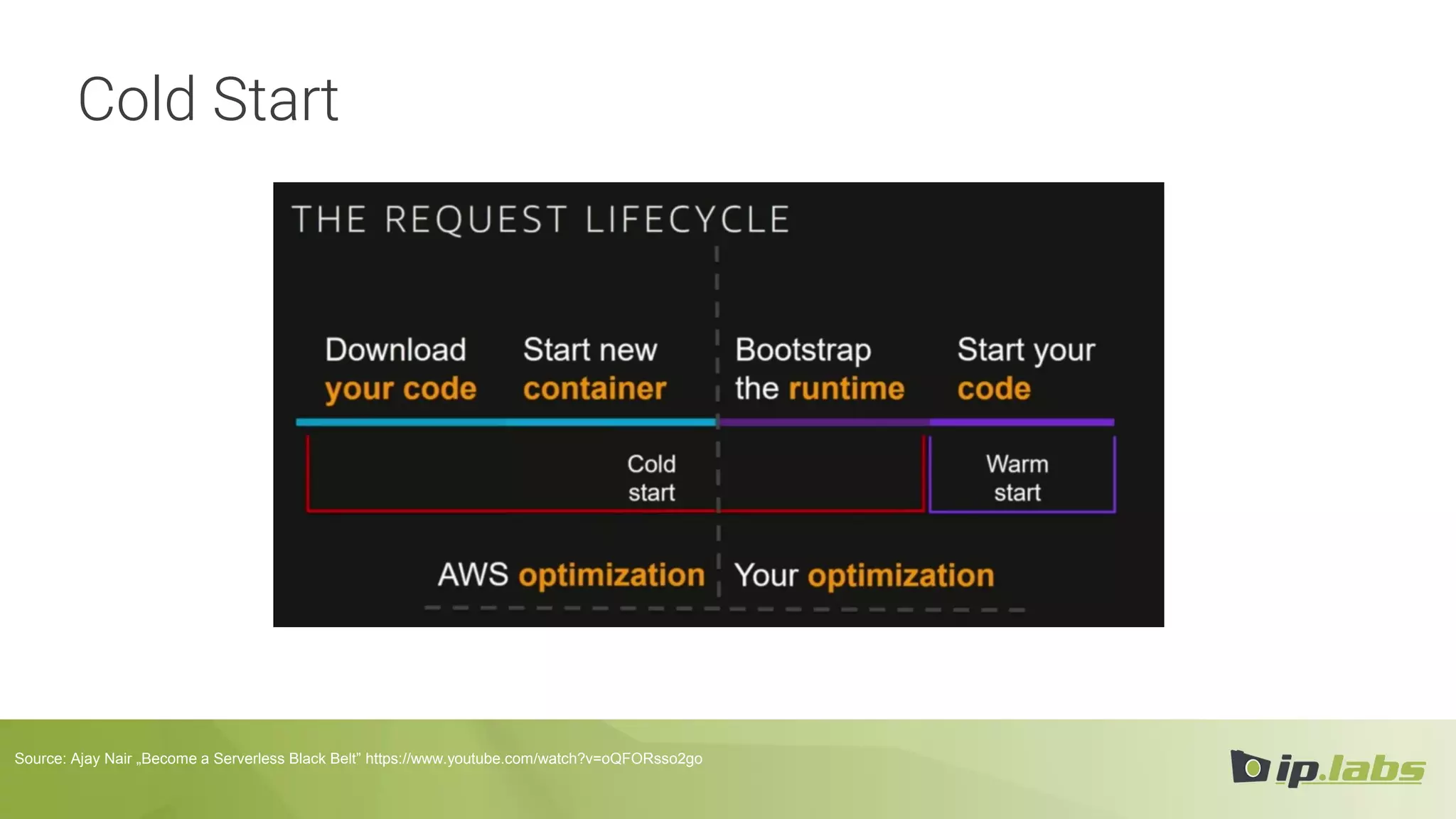 :
Source: Ajay Nair „Become a Serverless Black Belt” https://www.youtube.com/watch?v=oQFORsso2go
Cold Start
 