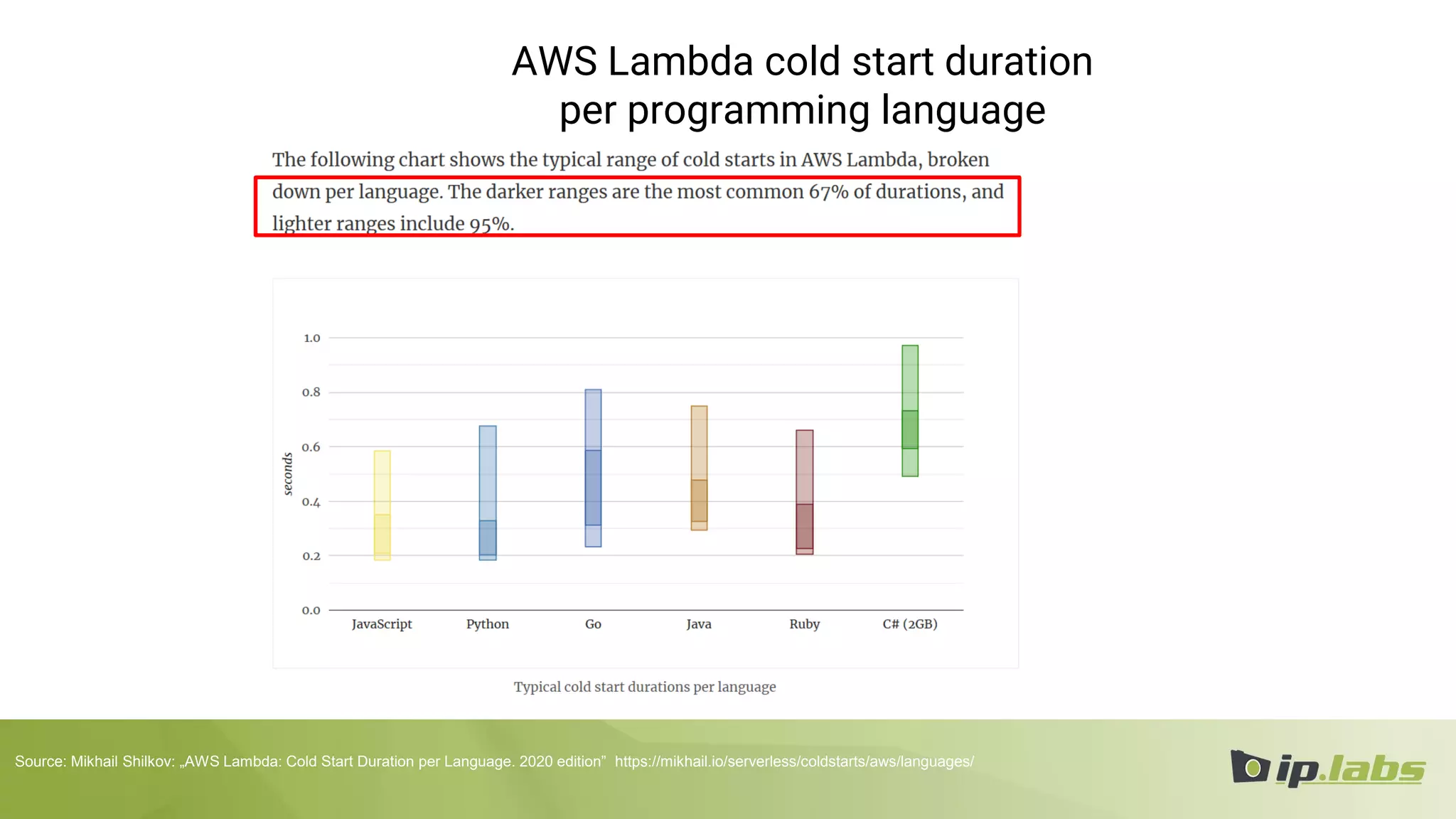 AWS Lambda cold start duration
per programming language
Source: Mikhail Shilkov: „AWS Lambda: Cold Start Duration per Language. 2020 edition” https://mikhail.io/serverless/coldstarts/aws/languages/
 