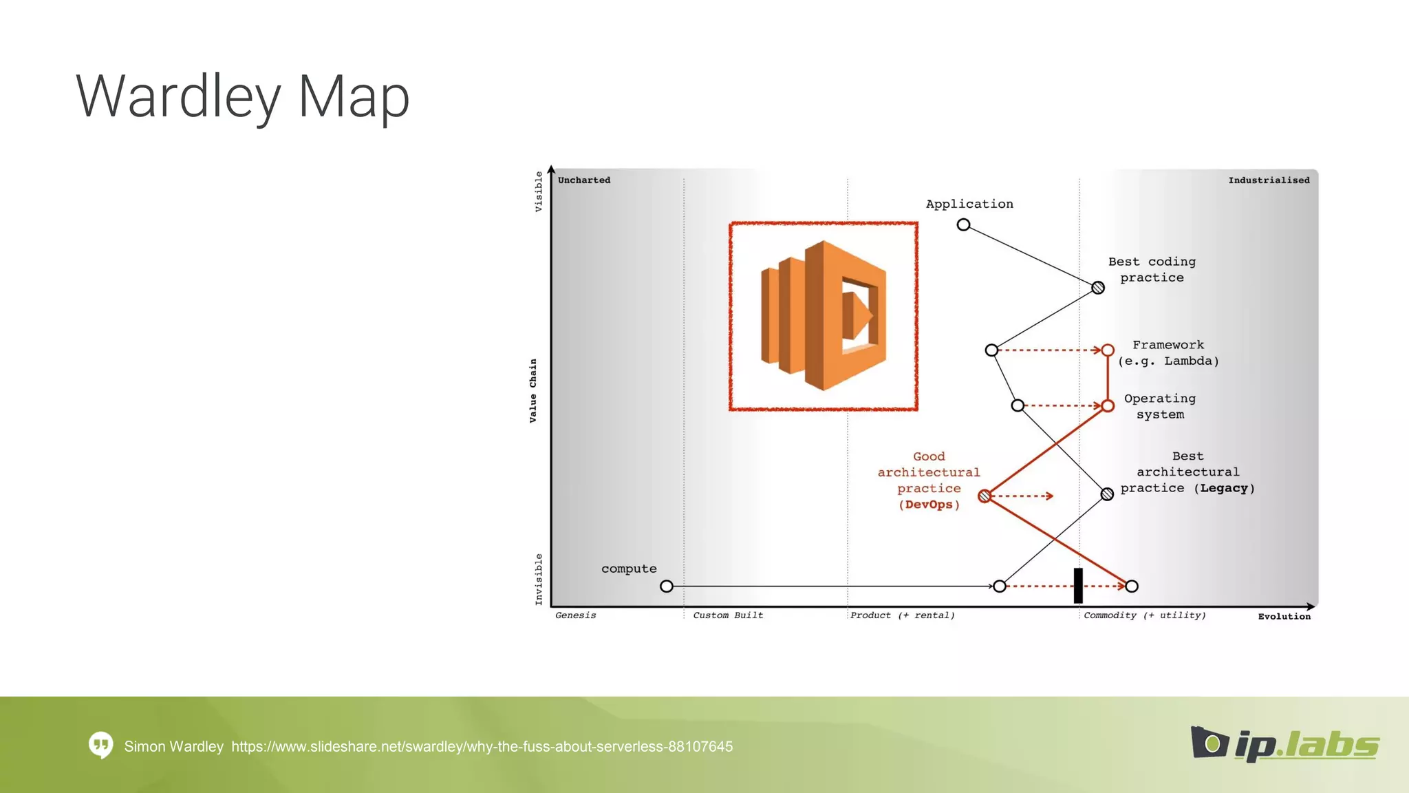 Simon Wardley https://www.slideshare.net/swardley/why-the-fuss-about-serverless-88107645
Wardley Map
 