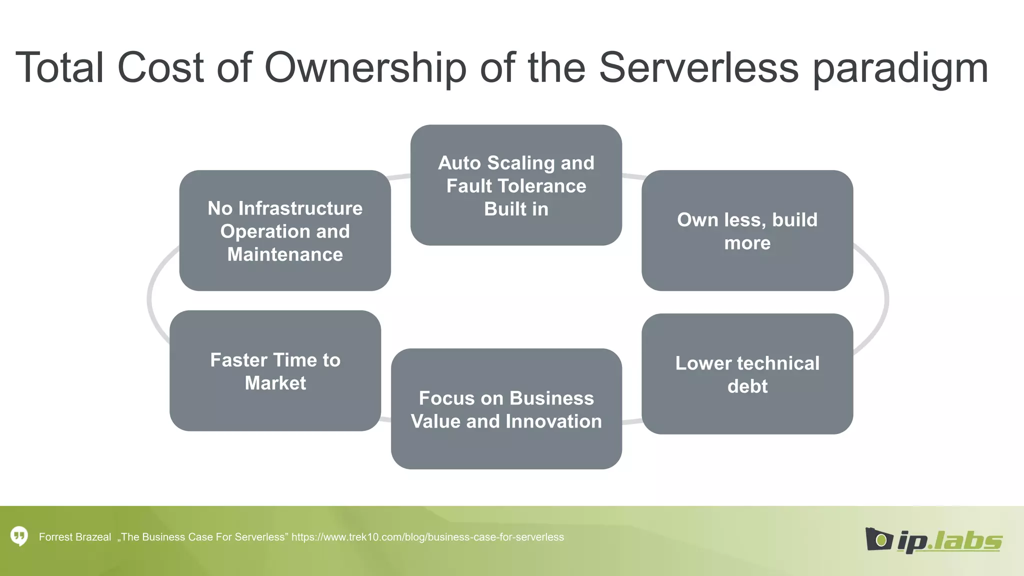 Total Cost of Ownership of the Serverless paradigm
No Infrastructure
Operation and
Maintenance
Auto Scaling and
Fault Tolerance
Built in
Own less, build
more
Lower technical
debt
Faster Time to
Market
Forrest Brazeal „The Business Case For Serverless” https://www.trek10.com/blog/business-case-for-serverless
Focus on Business
Value and Innovation
 