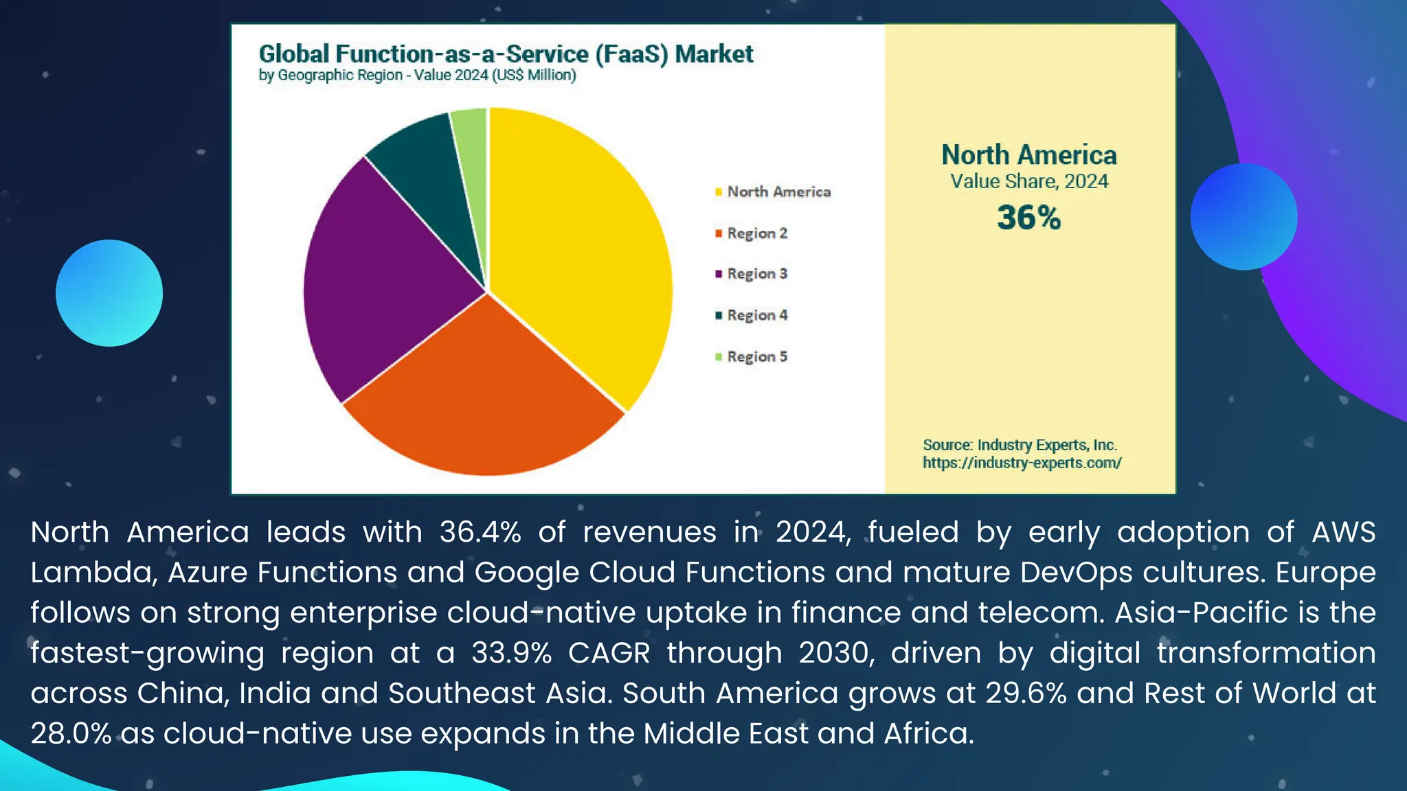 North America leads with 36.4% of revenues in 2024, fueled by early adoption of AWS
Lambda, Azure Functions and Google Cloud Functions and mature DevOps cultures. Europe
follows on strong enterprise cloud-native uptake in finance and telecom. Asia-Pacific is the
fastest-growing region at a 33.9% CAGR through 2030, driven by digital transformation
across China, India and Southeast Asia. South America grows at 29.6% and Rest of World at
28.0% as cloud-native use expands in the Middle East and Africa.
 