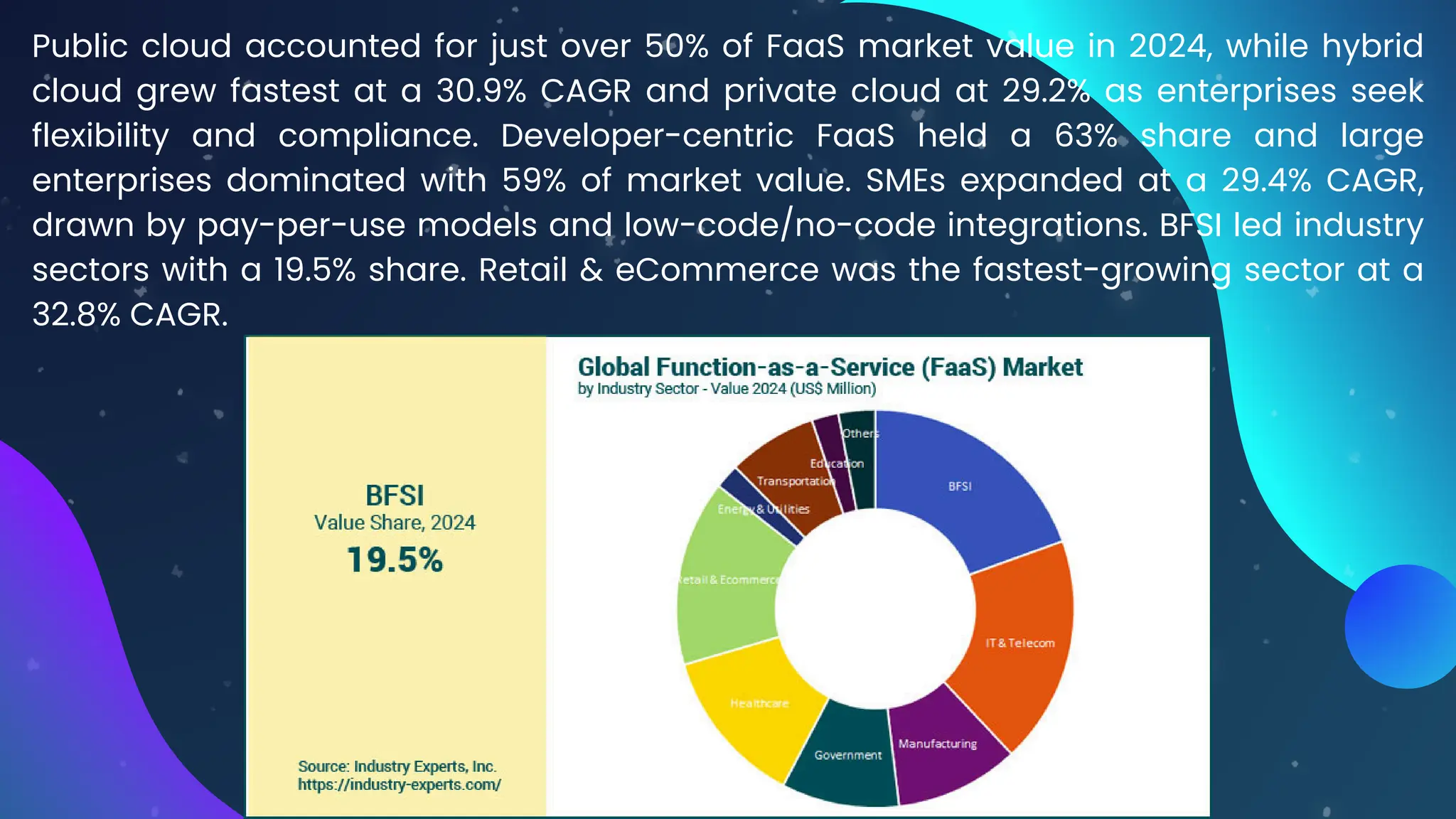 Public cloud accounted for just over 50% of FaaS market value in 2024, while hybrid
cloud grew fastest at a 30.9% CAGR and private cloud at 29.2% as enterprises seek
flexibility and compliance. Developer-centric FaaS held a 63% share and large
enterprises dominated with 59% of market value. SMEs expanded at a 29.4% CAGR,
drawn by pay-per-use models and low-code/no-code integrations. BFSI led industry
sectors with a 19.5% share. Retail & eCommerce was the fastest-growing sector at a
32.8% CAGR.
 