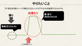 やりたいこと
ここを再現したい
アド系の計測サーバで発生するスパイクアクセスの負荷テスト(HTTP)
数~秒で
30万リクエスト
出来た!!
常時1万リクエスト
残り
 