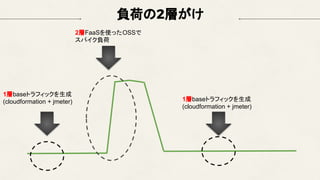 負荷の2層がけ
1層baseトラフィックを生成
(cloudformation + jmeter)
2層FaaSを使ったOSSで
スパイク負荷
1層baseトラフィックを生成
(cloudformation + jmeter)
 