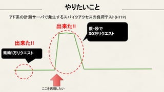 やりたいこと
ここを再現したい
アド系の計測サーバで発生するスパイクアクセスの負荷テスト(HTTP)
数~秒で
30万リクエスト
出来た!!
常時1万リクエスト
出来た!!
 