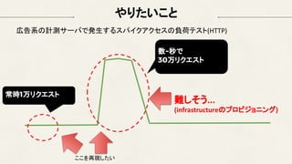 やりたいこと
ここを再現したい
広告系の計測サーバで発生するスパイクアクセスの負荷テスト(HTTP)
数~秒で
30万リクエスト
常時1万リクエスト
難しそう...
(infrastructureのプロビジョニング)
 