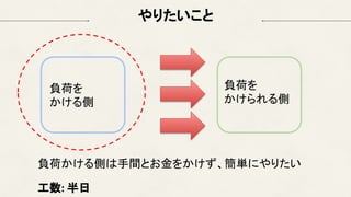 やりたいこと
負荷を
かける側
負荷を
かけられる側
負荷かける側は手間とお金をかけず、簡単にやりたい
工数: 半日
 