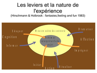 Les leviers et la nature de
l'expérience
(Hirschmann & Holbrook : fantasies,feeling and fun 1983)
S c h é m a s
i n t e r ...