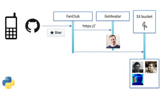 FanClub GetAvatar
https://
S3	bucket
 