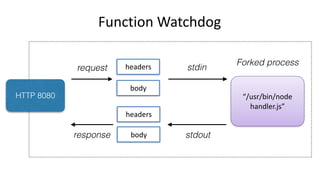 HTTP 8080
body
stdinrequest
stdoutresponse
“/usr/bin/node 
handler.js”
headers
body
headers
Forked process
Function	Watchdog
 