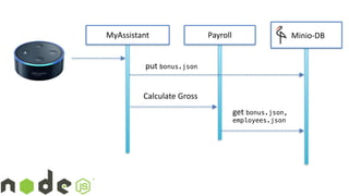 Payroll Minio-DB
put	bonus.json
Calculate	Gross
get	bonus.json, 
employees.json
MyAssistant
 