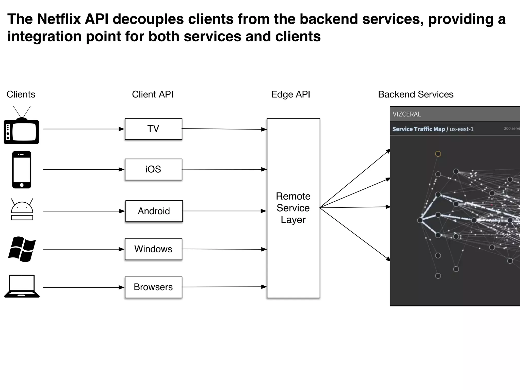 TV
iOS
Android
Windows
Browsers
Remote
Service
Layer
Search
MAP
GPS
Playback
…
Clients Client API Edge API Backend Services
The Netflix API decouples clients from the backend services, providing a
integration point for both services and clients
 
