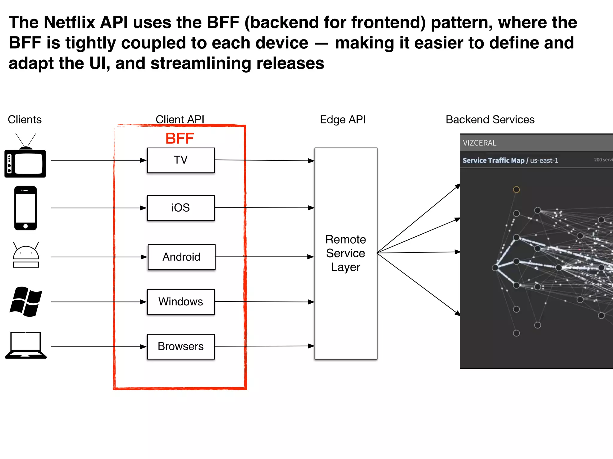 BFF
The Netflix API uses the BFF (backend for frontend) pattern, where the
BFF is tightly coupled to each device — making it easier to define and
adapt the UI, and streamlining releases
TV
iOS
Android
Windows
Browsers
Remote
Service
Layer
Search
MAP
GPS
Playback
…
Clients Client API Edge API Backend Services
 