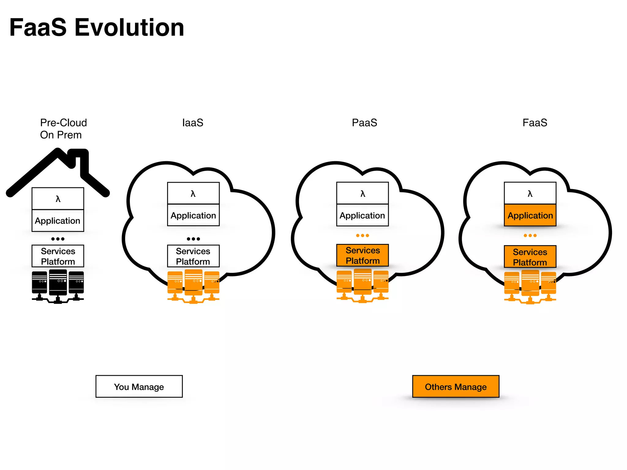FaaS Evolution
Others ManageYou Manage
Services
Platform
Application
λ
Pre-Cloud
On Prem
Application
λ
Services
Platform
FaaS
Application
λ
Services
Platform
IaaS
λ
Services
Platform
Application
PaaS
 