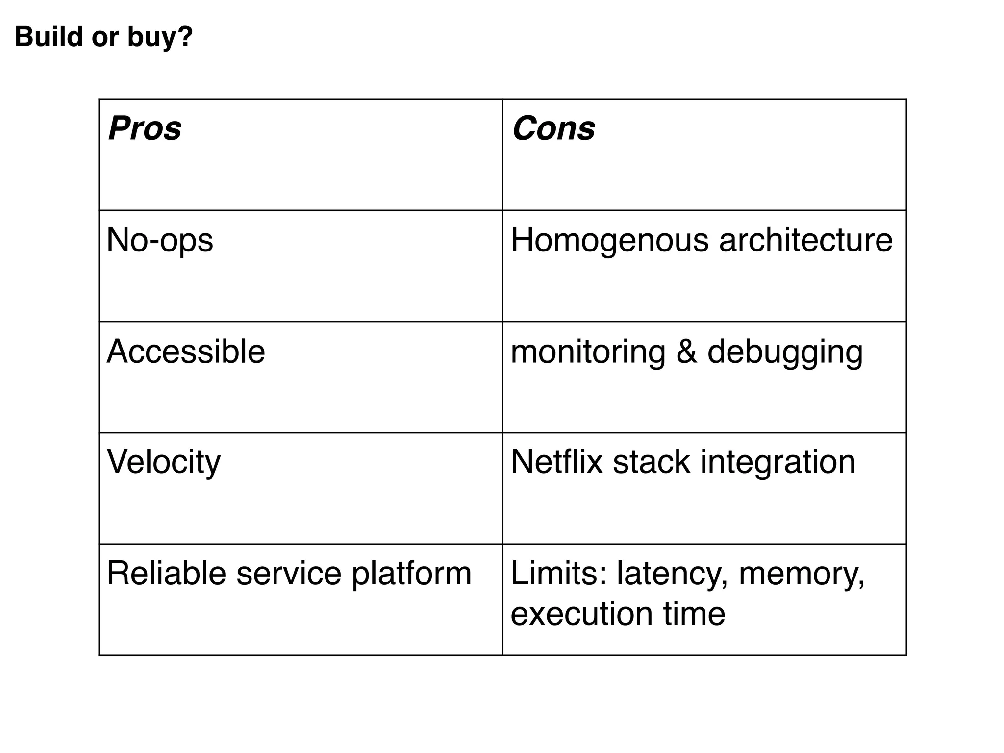 Pros Cons
No-ops Homogenous architecture
Accessible monitoring & debugging
Velocity Netflix stack integration
Reliable service platform Limits: latency, memory,
execution time
Build or buy?
 