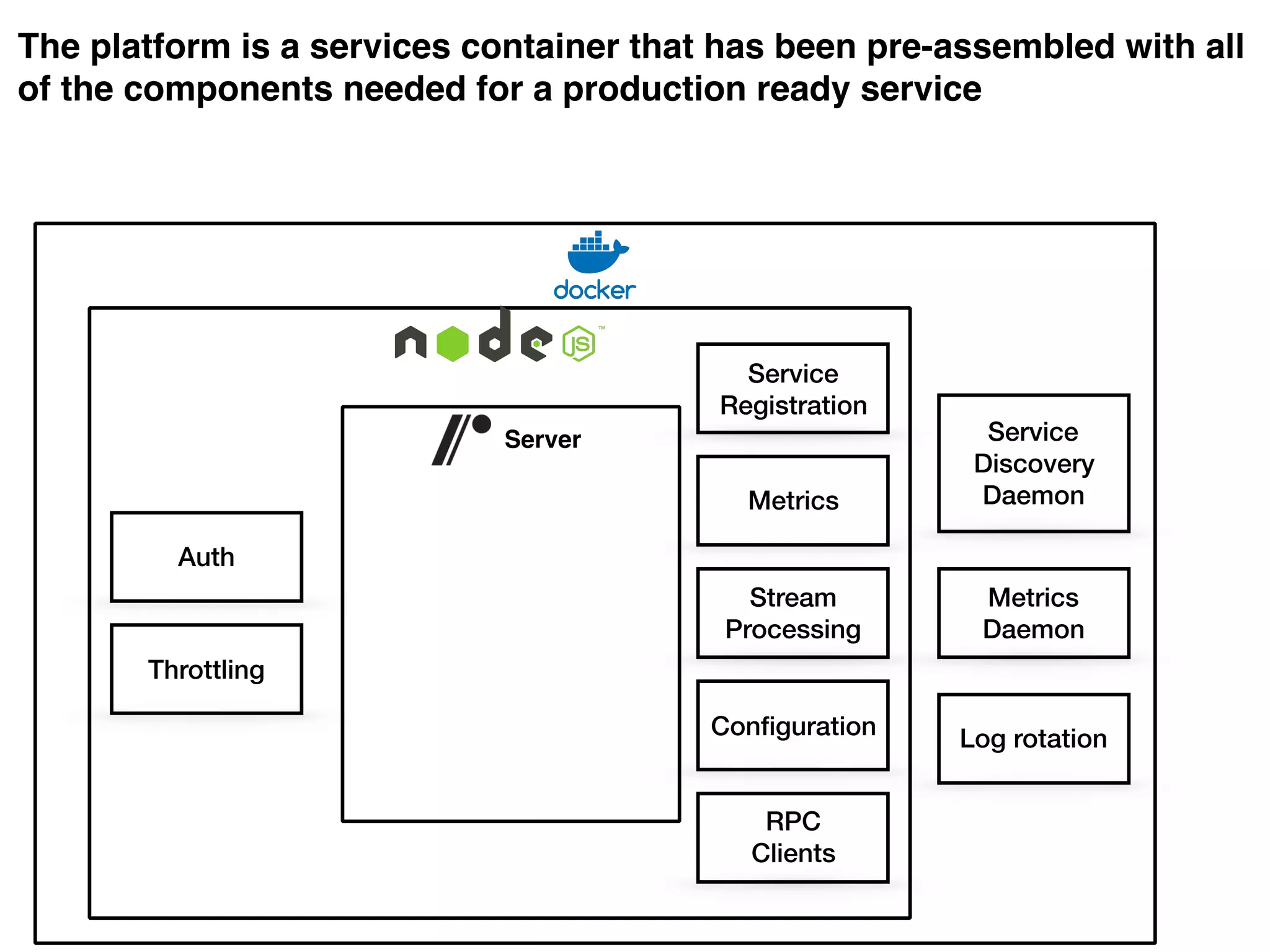 The platform is a services container that has been pre-assembled with all
of the components needed for a production ready service
Server Service
Discovery
Daemon
Metrics
Daemon
Log rotation
Service
Registration
Conﬁguration
Metrics
Stream
Processing
RPC
Clients
Auth
Throttling
 