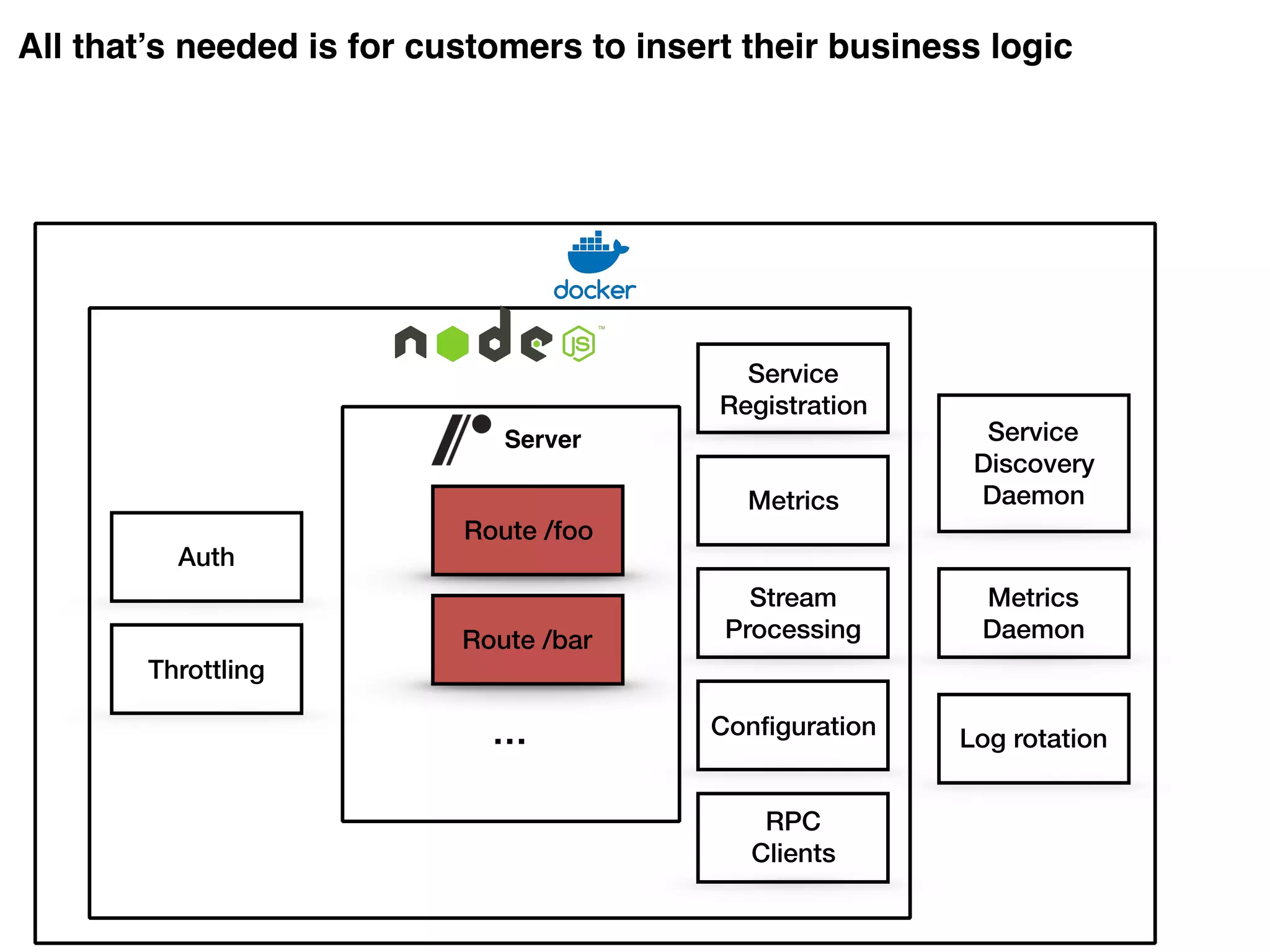 All that’s needed is for customers to insert their business logic
Server
Service
Registration
Conﬁguration
Metrics
Stream
Processing
Service
Discovery
Daemon
Metrics
Daemon
Log rotation
RPC
Clients
Auth
Throttling
Route /foo
Route /bar
…
 